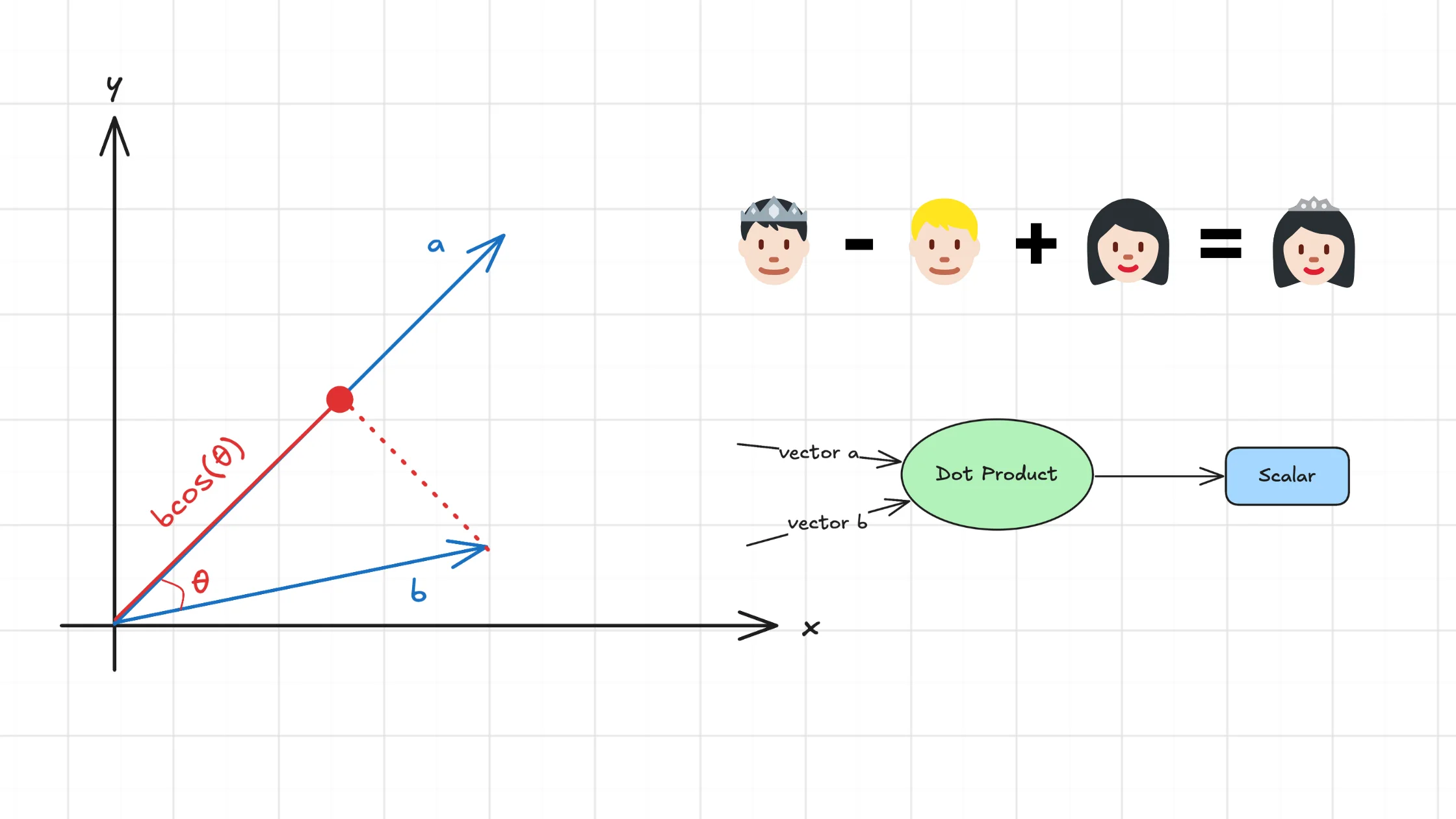 From "King - Man + Woman = Queen" to AI Power: The Dot Product Explained